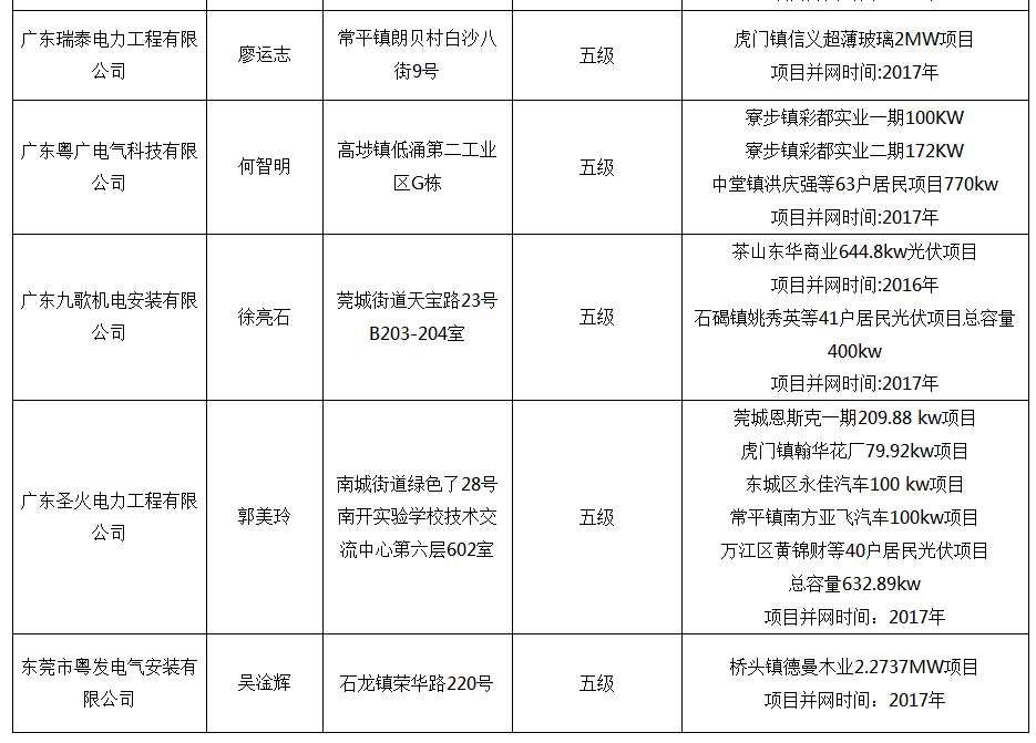 广东东莞分布式光伏项目施工企业名单的公示