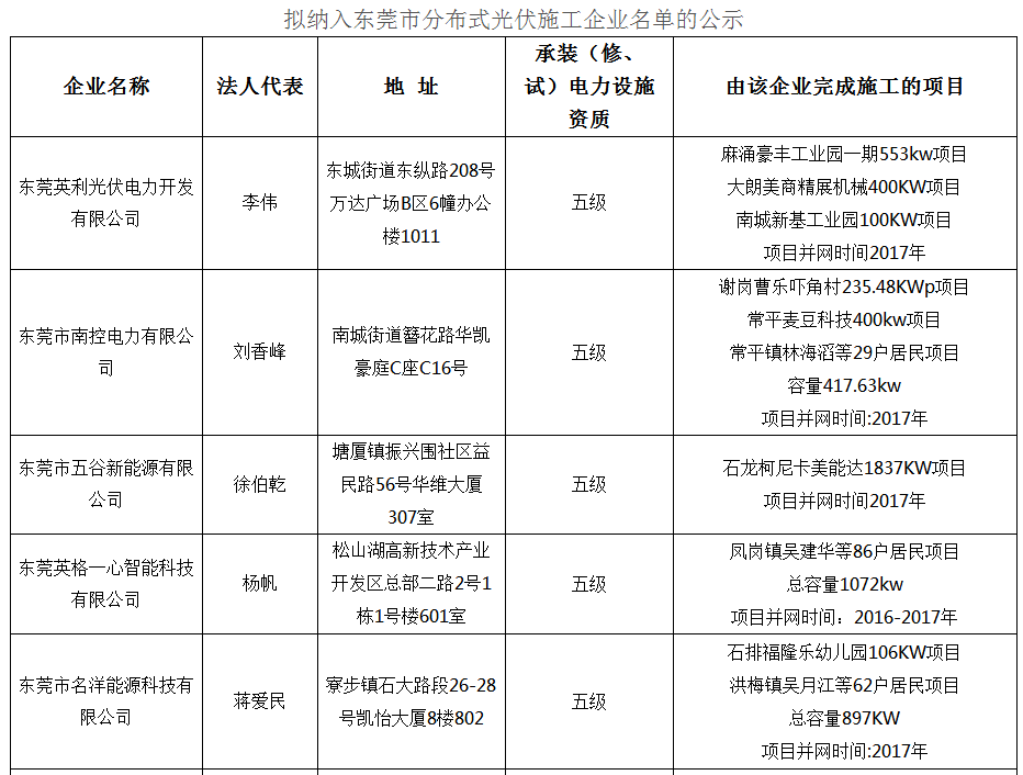 广东东莞分布式光伏项目施工企业名单的公示