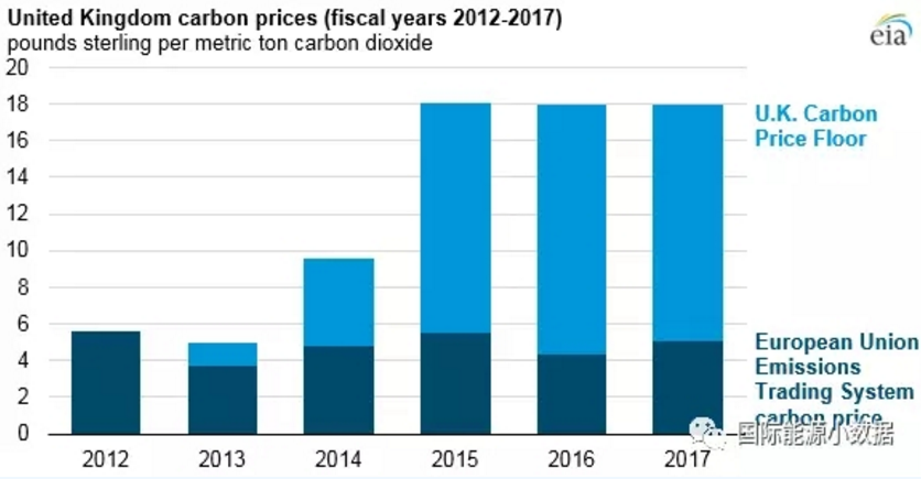 仅仅5年前英国煤电还占42% 现在正在趋零：25美元/吨的碳价是利器！