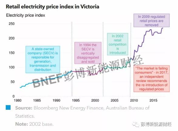 BNEF：澳大利亚电力市场的三大经验分享