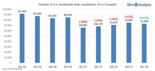 2018年一季度美国住宅太阳能市场同比增长11%