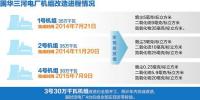 国华三河电厂4号机组刷新煤电减排新纪录