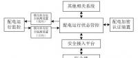 配电自动化系统分析及改进方案