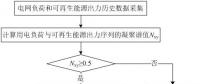 可再生能源大规模接入电网，负荷预测何去何从？