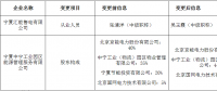 宁夏公示2家注册信息变更的售电公司