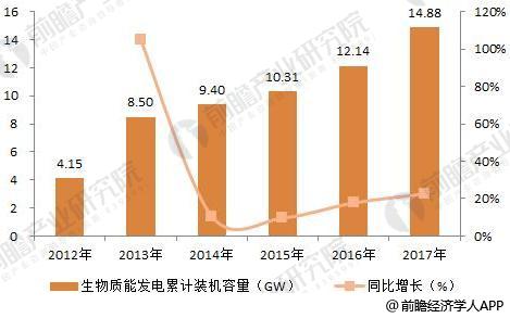 2018年分布式能源行业发展趋势分析 多能互补集成优化趋势明显