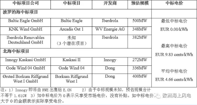 刚刚！德国公布第二轮海上风电竞标结果 “零补贴”再次上演