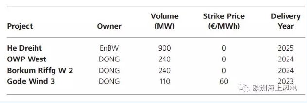 刚刚！德国公布第二轮海上风电竞标结果 “零补贴”再次上演