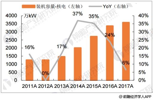 聚焦｜核电产业发展前景预测 有望大规模替代火电