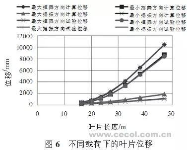 大型风电叶片的结构分析和测试