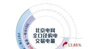 2018年一季度北京电网全口径购电交易电量同比增长13.88%