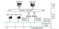 智能变电站自动化系统新方案助建<font color=