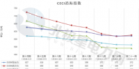 中电联公布沿海电煤采购指数CECI第21期：电煤价格小幅反弹