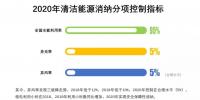 降弃风率、多用核电、2020年实现省级<font color=