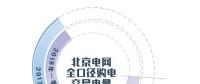 2018年一季度北京电网全口径购电交易电量同比增长13.88％