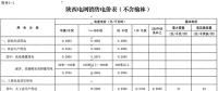 陕西调电价：工商业目录电价和输配电价平均降1.58分/千瓦时