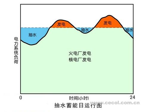 电力系统与抽水蓄能