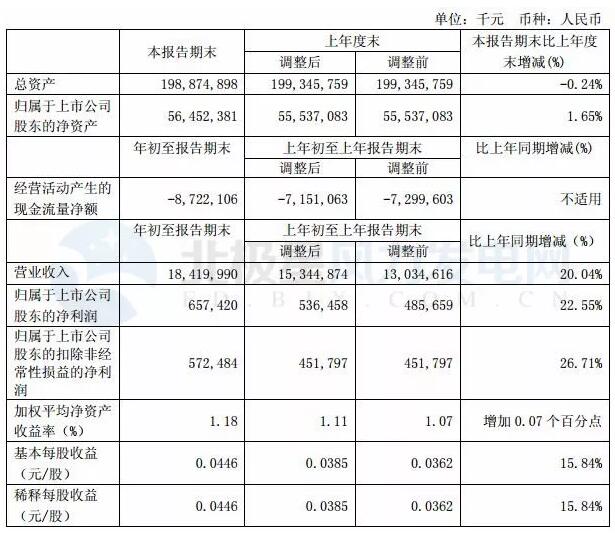 上海电气一季度净利润6.57亿元 同比增长22.55%