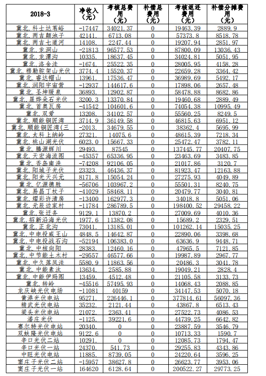 3月份京津唐光伏发电站并网运行管理运行结算汇总表