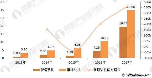 2018年光伏发电行业现状分析 分布式光伏再爆发