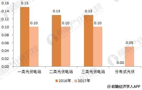 2018年光伏发电行业现状分析 分布式光伏再爆发
