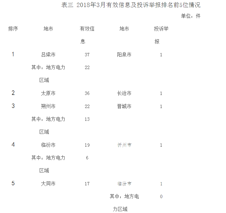 山西3月能源监管投诉情况：分布式光伏相关流程不规范