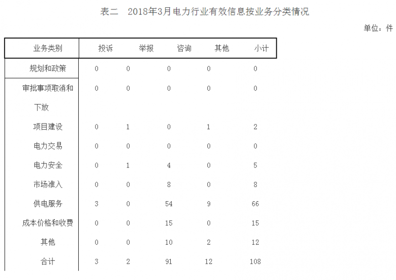 山西3月能源监管投诉情况：分布式光伏相关流程不规范