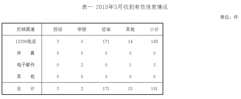 山西3月能源监管投诉情况：分布式光伏相关流程不规范