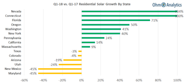 2018年一季度美国住宅太阳能市场同比增长11%