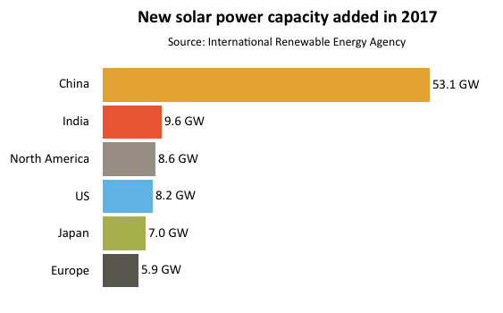 2017年印度新增太阳能发电量位居世界第二