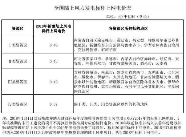 风电标杆电价或取消