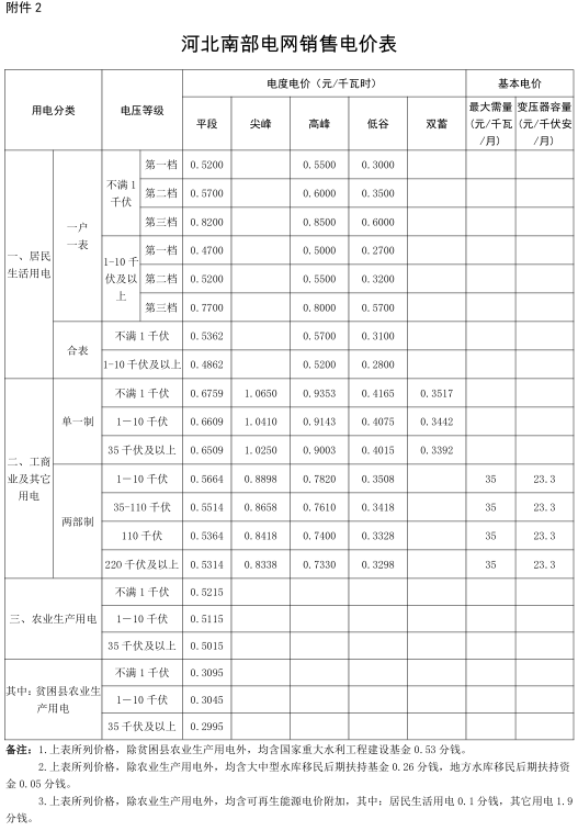 河北调电价：南网工商业及其他电价降低0.22分/千瓦时