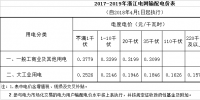 浙江降电价:一般工商业及其他用电目录电价和输配电价降3.3分/千瓦时