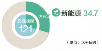 北京电力交易中心2018年4月市场化交易规模121亿千瓦时