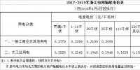  降低一般工商业电价省份再添4个，最高降幅已被刷新至3.3分