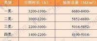 2018年光伏发电行业现状分析 分布式光伏再爆发