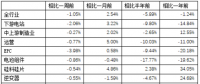 一周光伏经理人指数变化情况