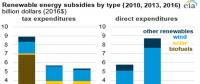 美国可再生能源补贴3年下降56%