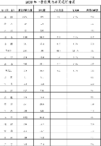 能源局发布2018年一季度风电并网运行情况