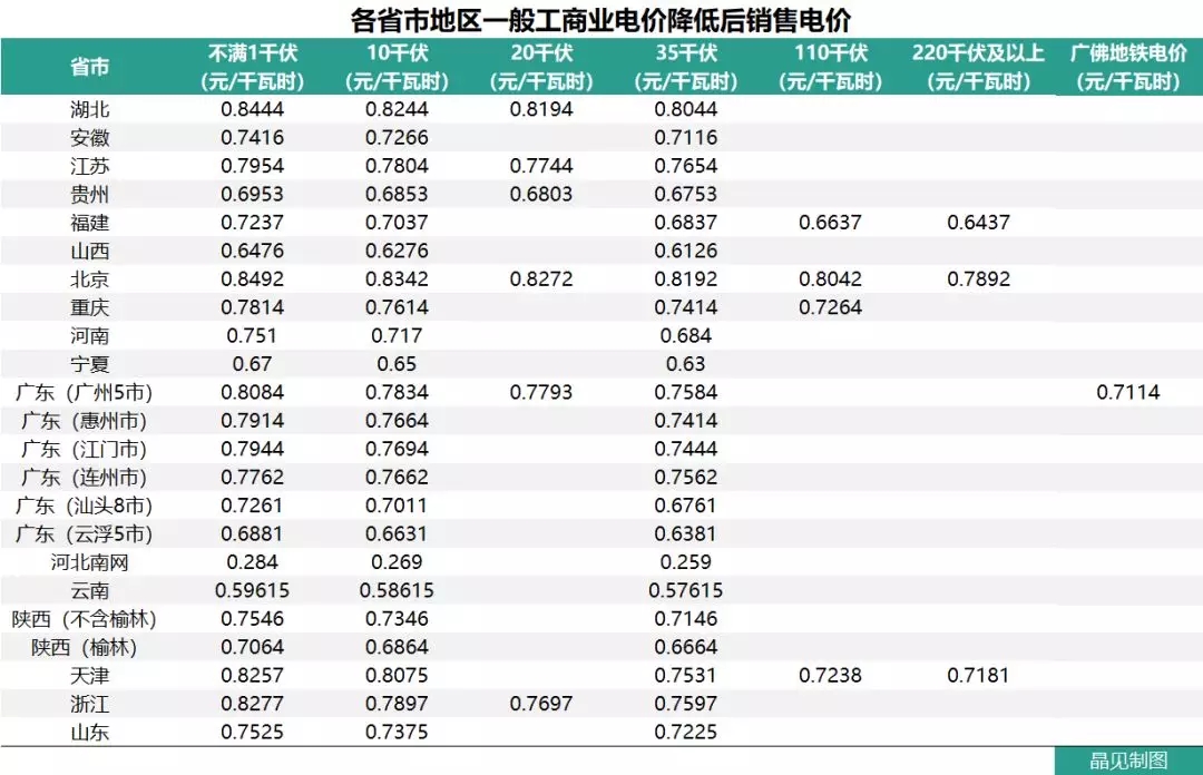 花式降电价 18个省市调整一般工商业电价都有些姿势？