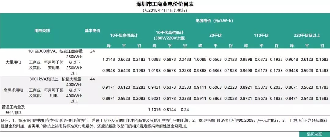 花式降电价 18个省市调整一般工商业电价都有些姿势？