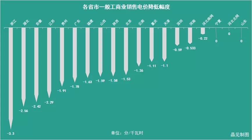 花式降电价 18个省市调整一般工商业电价都有些姿势？