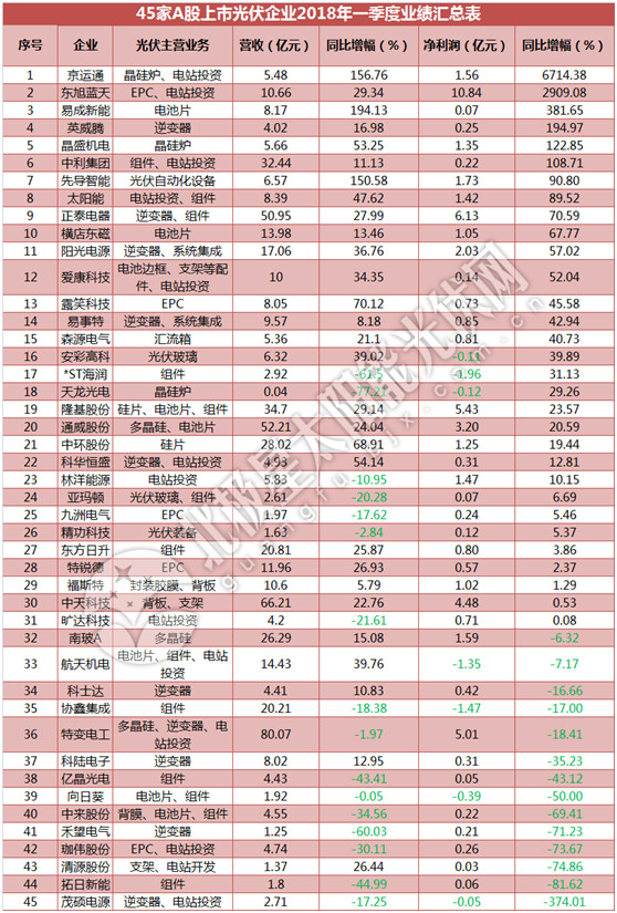 一季度45家光伏企业业绩榜单登场：超八成飘红 两级分化现象严重