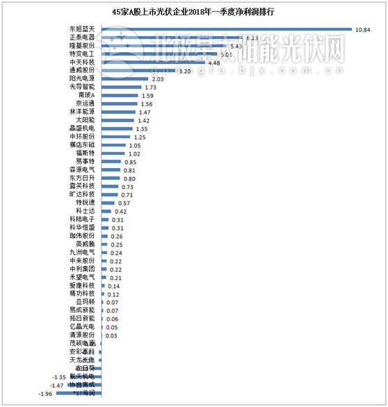 一季度45家光伏企业业绩榜单登场：超八成飘红 两级分化现象严重