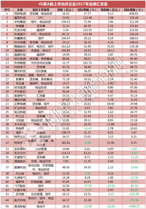 一季度45家光伏企业业绩榜单登场：超八成飘红 两级分化现象严重