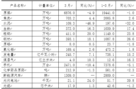 一季度山西新能源汽车、光伏电池产量增长迅猛