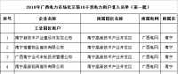2018年广西电力市场化交易10千伏2批次2283家电力用户准入名单