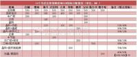 18家企业10个光伏应用领跑基地中标情况