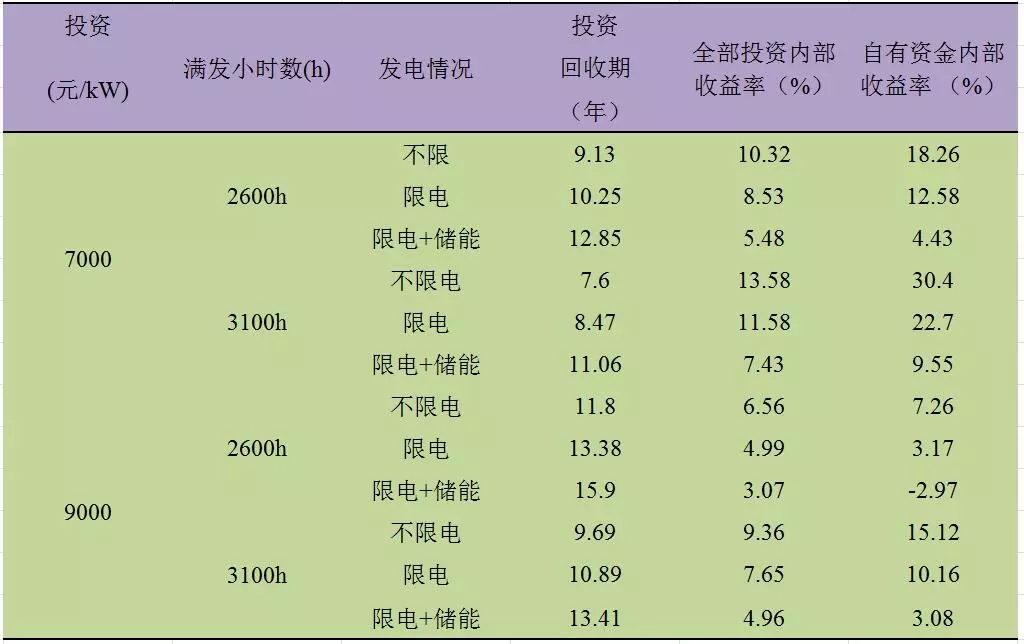 深度分析丨风电场储能系统经济性问题