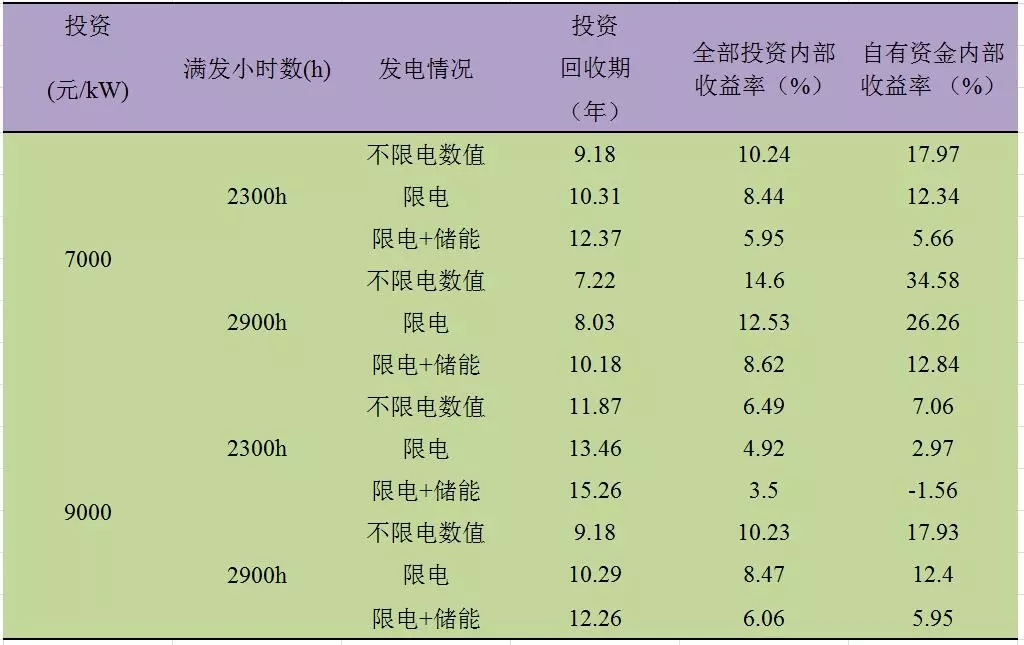 深度分析丨风电场储能系统经济性问题